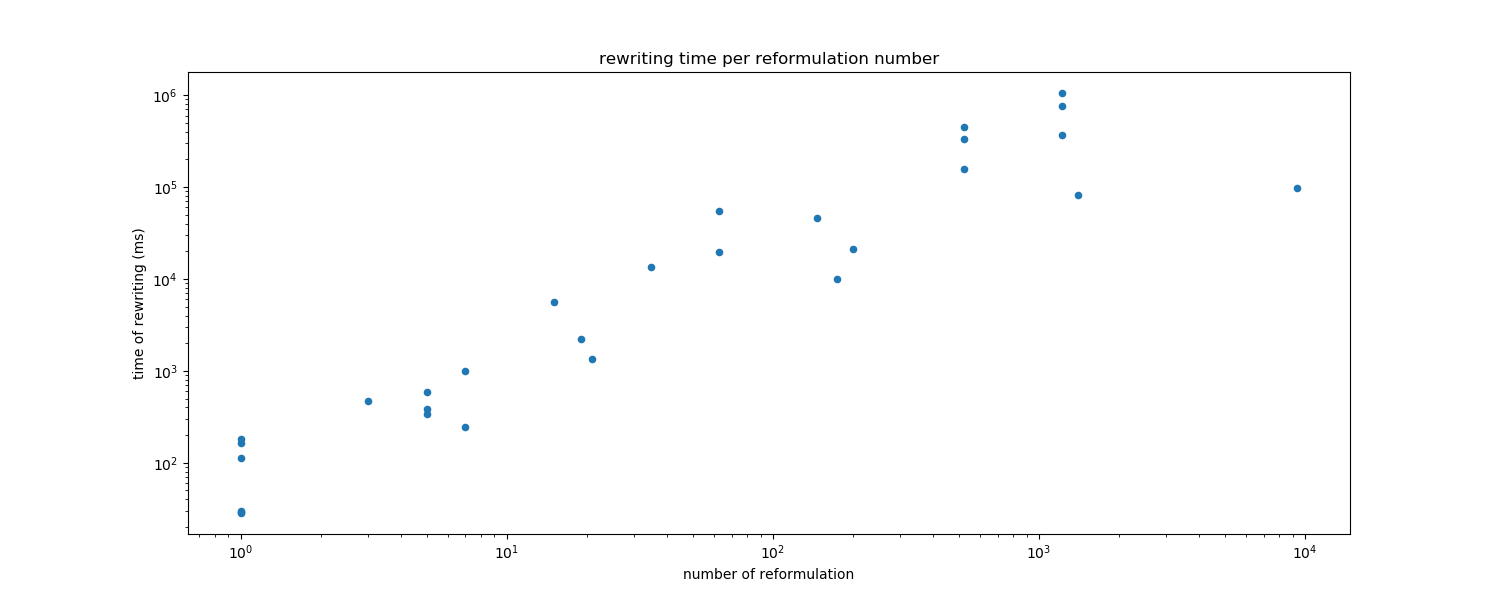 rewriting time per reformulation number.png